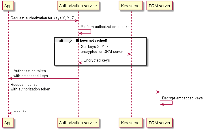 Some DRM servers can accept keys embedded into authorization tokens.