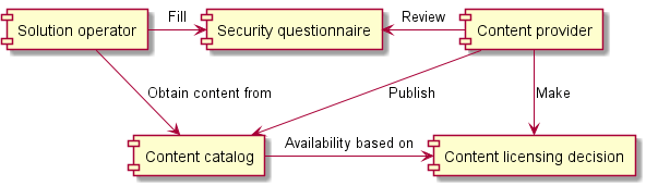 Content licensing relationships