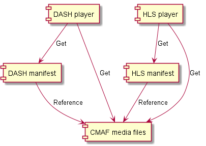 Relationships between DASH, HLS and CMAF