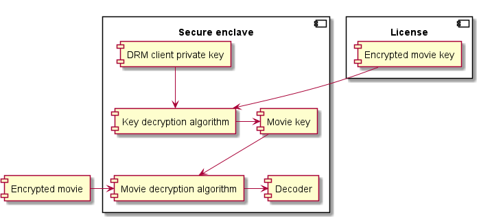 High robustness DRM clients protect secrets using a secure enclave.