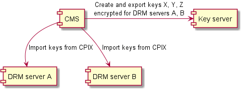 Some DRM servers require all keys to be individually imported before use.