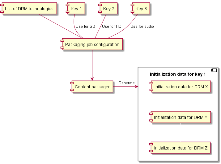 In many cases, the packager can simply generate DRM initialization data if it knows what DRM technologies are to be used