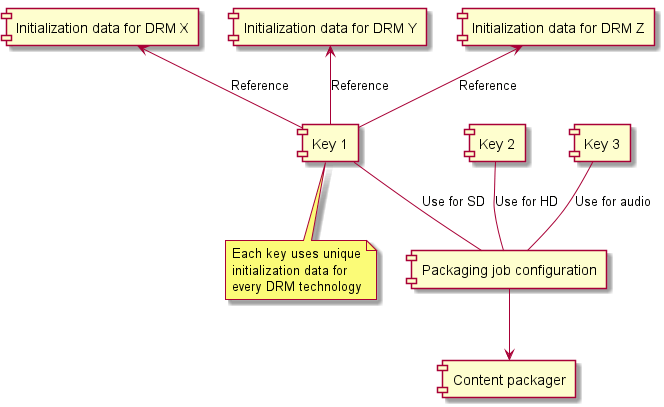 Unique initialization data is associated with each key and each DRM technology