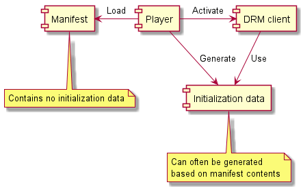 The player can generate DRM initialization data and greatly reduce content processing complexity and simplify interactions in DRM workflows