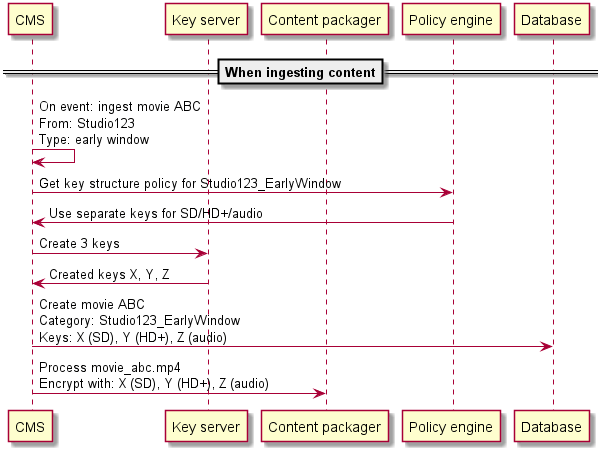 The links between keys and content are created at ingest time.