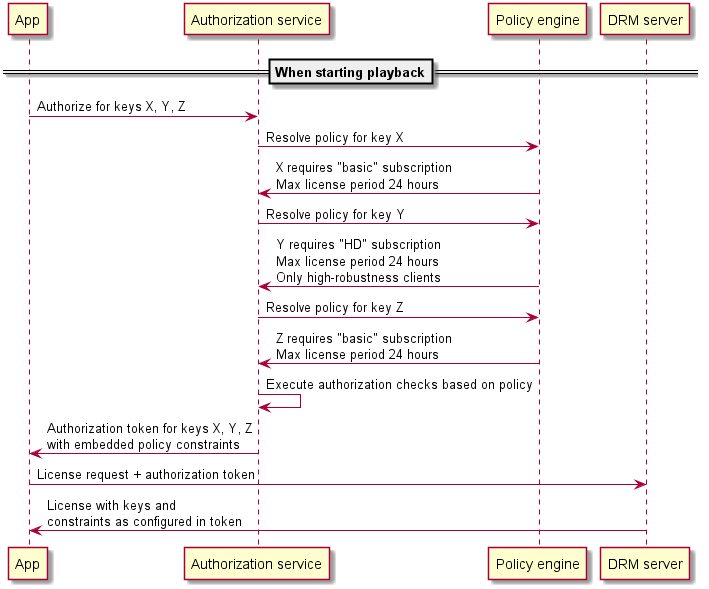 DRM interactions at time of playback operate on keys which are linked to published policy data.