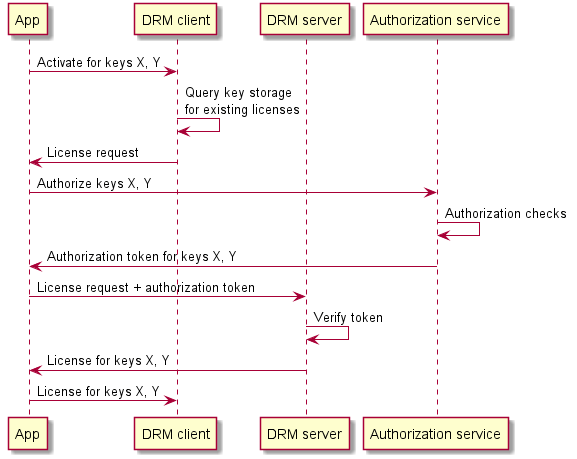 License request flow