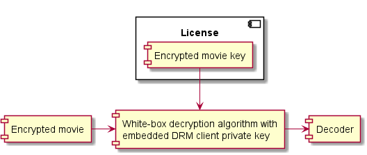 Low robustness DRM clients protect secrets using white-box cryptography.