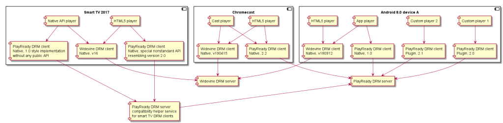 A typical multi-DRM scenario with only two DRM technologies. Simplified scenario - many DRM interactions omitted to keep diagram readable. Click to zoom.
