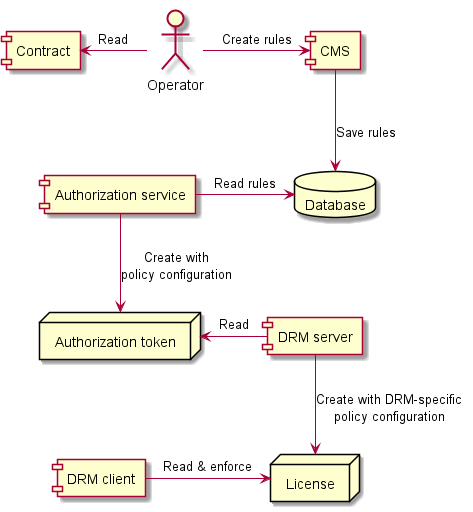 Protection policy flow in typical solution architecture.
