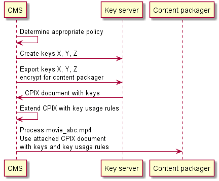 The CMS extends the CPIX document with key usage rules when creating content processing jobs.
