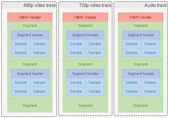 Structure of CMAF media data storage