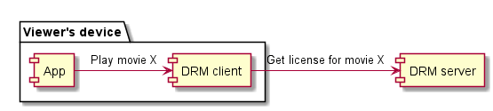 Simplified view of the basic DRM interactions